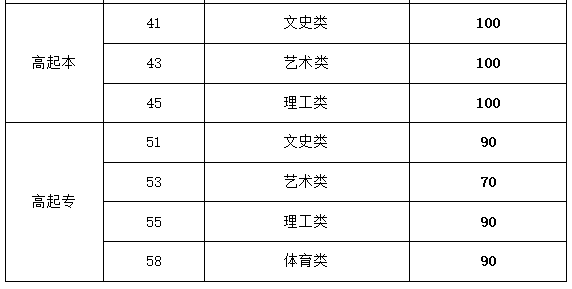 山東成人高考高升專(zhuān)分?jǐn)?shù)線(xiàn)要多少？