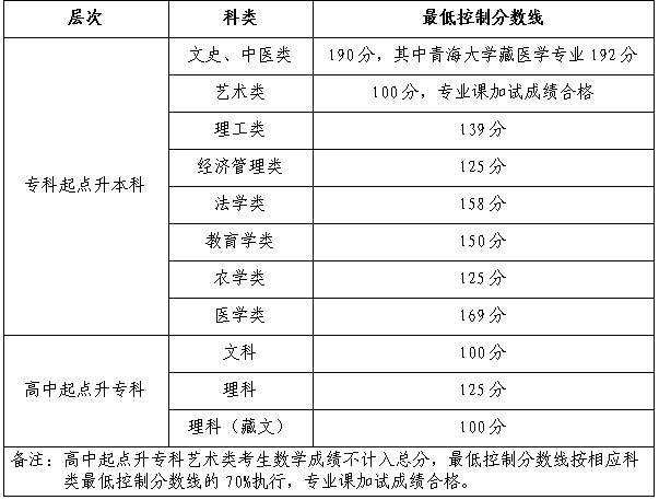 青海成人高考錄取要考多少分？
