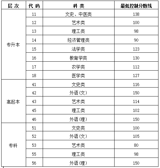 黑龍江成人高考學(xué)校分?jǐn)?shù)線是多少？
