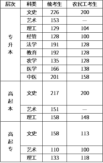 邯鄲成人高考分數線是多少？