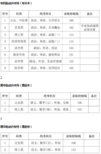上海成人高考錄取分?jǐn)?shù)線？