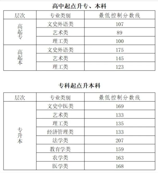 北京成人高考錄取分?jǐn)?shù)線？