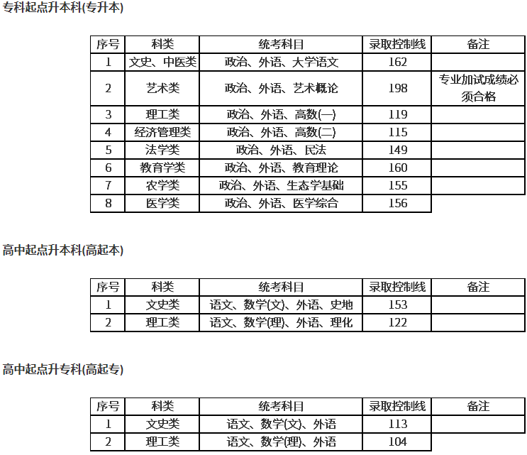上海成人高考要多少分才能錄取？