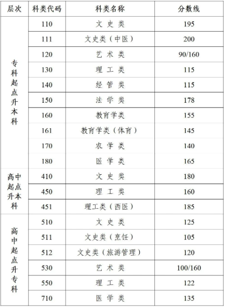 成人高考南京錄取分?jǐn)?shù)線是多少？
