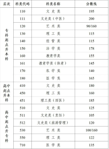 江蘇成人高考分?jǐn)?shù)線要多少？