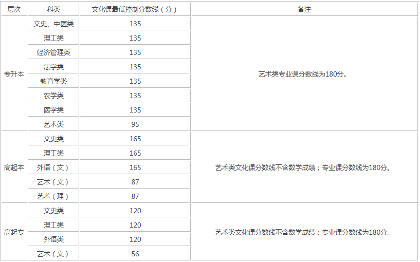 陜西成人高考錄取分數(shù)線最低多少？