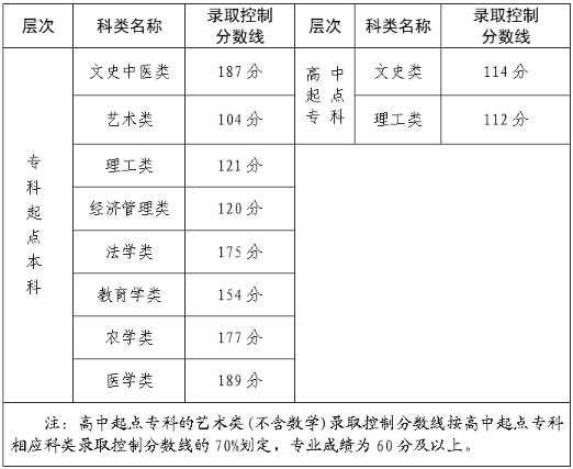 三明成人高考錄取分?jǐn)?shù)線？