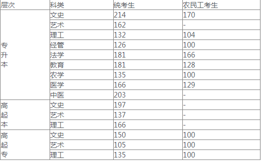 河北成人高考分?jǐn)?shù)線是多少？