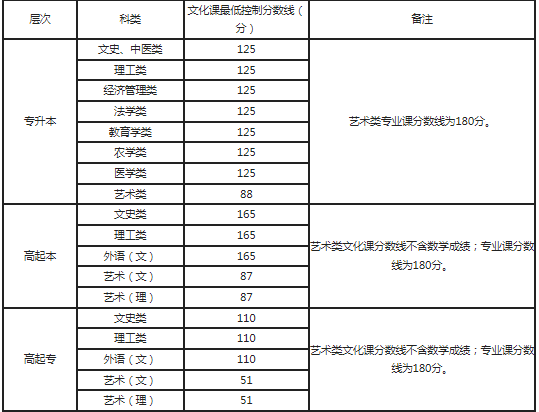陜西成人高考分數(shù)線是多少？