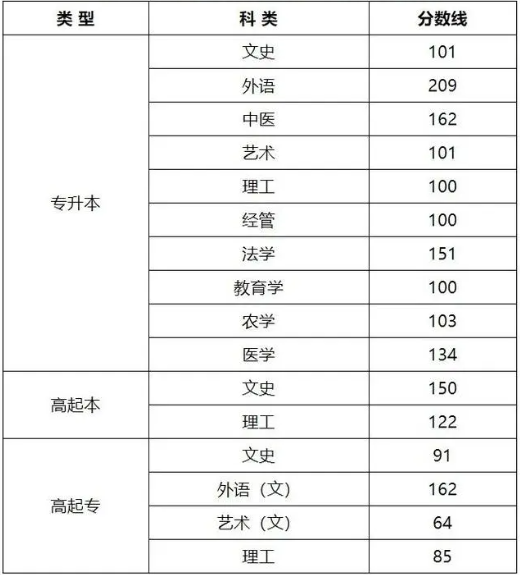成人高考山西錄取分?jǐn)?shù)線？