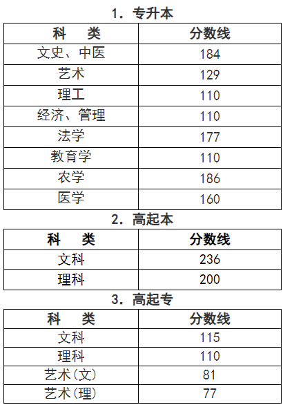 浙江成人高考錄取分?jǐn)?shù)是多少？