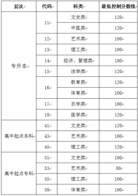 山東省成人高考分?jǐn)?shù)線是多少？