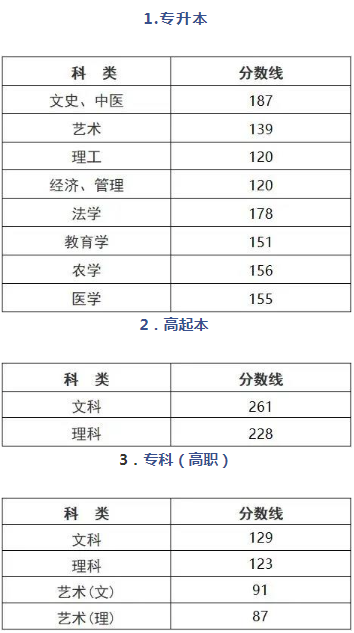 浙江成人高考錄取分?jǐn)?shù)線多少？