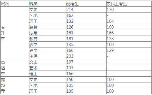 河北成人高考錄取分?jǐn)?shù)線是多少？
