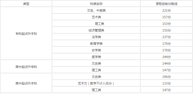 天津市成人高考錄取分?jǐn)?shù)線？