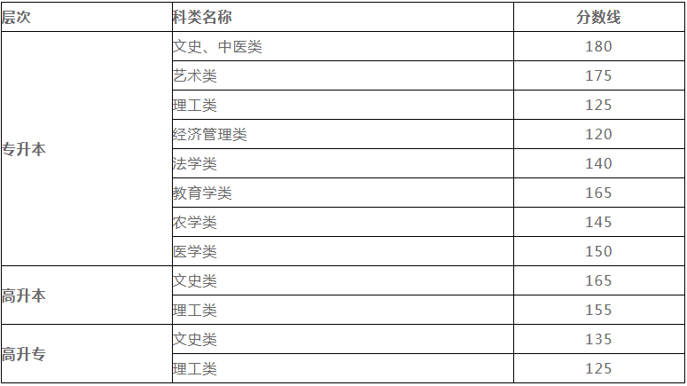 甘肅省成人高考分數(shù)多少錄??？