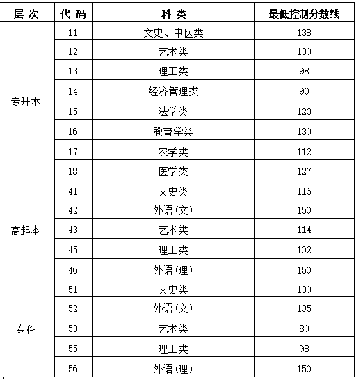 黑龍江2023年成人高考分?jǐn)?shù)線？