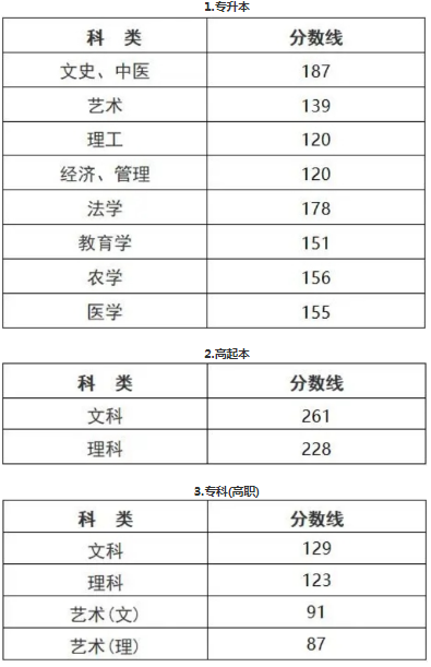 浙江成人高考成績多少能錄??？