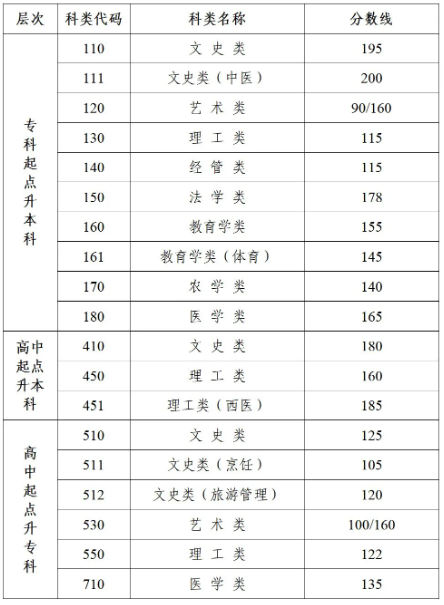 江蘇教育考試院成人高考錄取多少？
