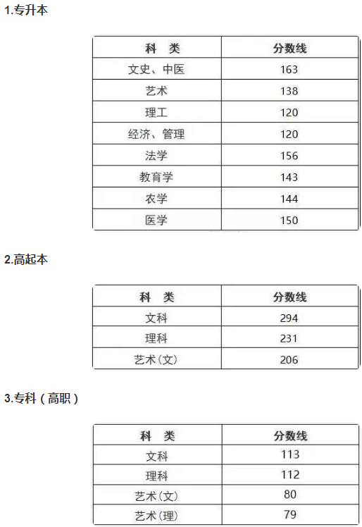 浙江省成人高考分?jǐn)?shù)線是多少？