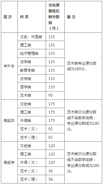 陜西成人高考多少分進(jìn)行錄?。?/></p><p class=