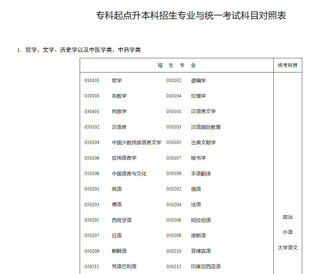 湖南招生考試信息港：?？破瘘c升本科招生專業(yè)與統一考試科目對照表