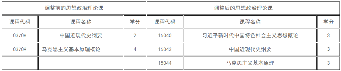 新疆教育考試院：關于調整高等教育自學考試思想政治理論課課程設置的公告