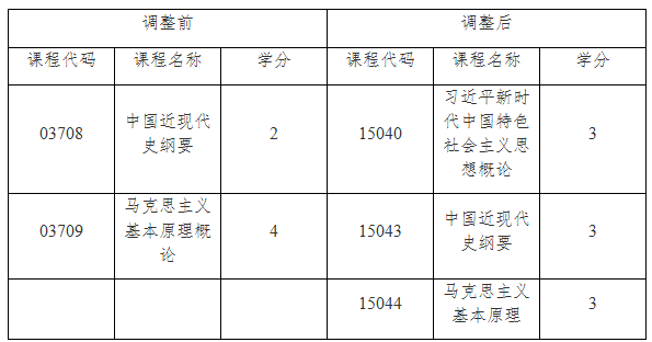 關(guān)于調(diào)整上海市高等教育自學考試思想政治理論課課程設(shè)置的通知