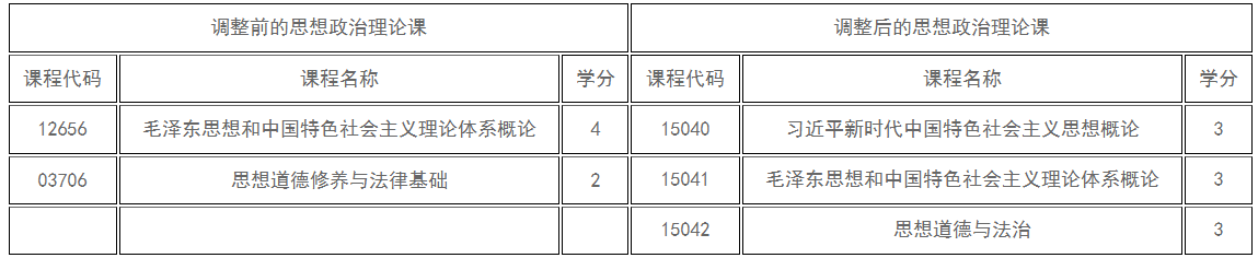 新疆教育考試院：關于調整高等教育自學考試思想政治理論課課程設置的公告