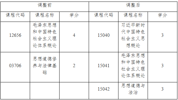 關(guān)于調(diào)整上海市高等教育自學考試思想政治理論課課程設(shè)置的通知