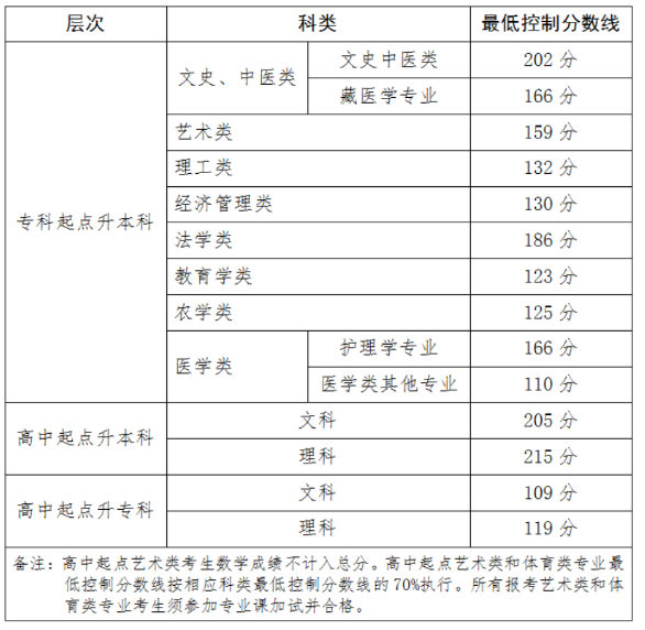 青海省教育考試網(wǎng)：關(guān)于發(fā)布2025年成人高等學(xué)校在青招生錄取最低控制分?jǐn)?shù)線和考生成績(jī)的通告