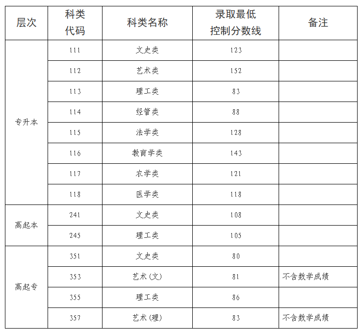 海南省2025年成人高等學(xué)校招生錄取最低控制分?jǐn)?shù)線公告 海南省2025年成人高等學(xué)校招生錄取最低控制分?jǐn)?shù)線公告