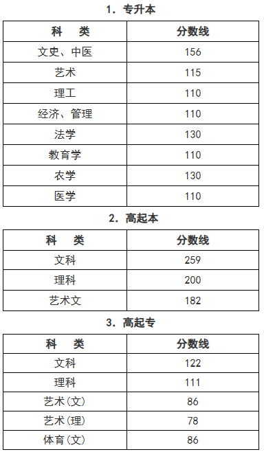 2025年浙江省成人高校招生錄取最低控制分?jǐn)?shù)線 2025年浙江省成人高校招生錄取最低控制分?jǐn)?shù)線