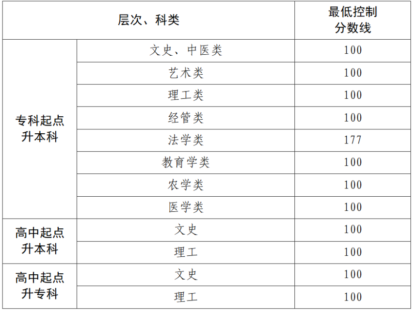 貴州省2025年成人高校招生最低錄取控制分?jǐn)?shù)線劃定 貴州省2025年成人高校招生最低錄取控制分?jǐn)?shù)線劃定