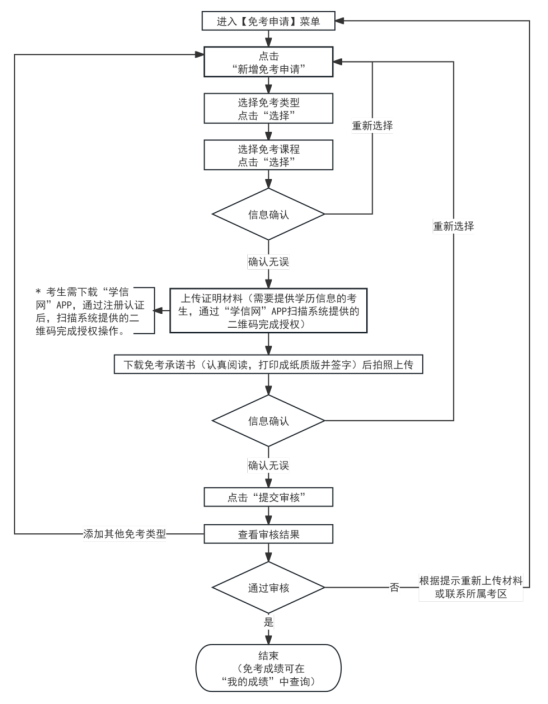 2025年下半年天津市高等教育自學(xué)考試課程免考申請(qǐng)通知
