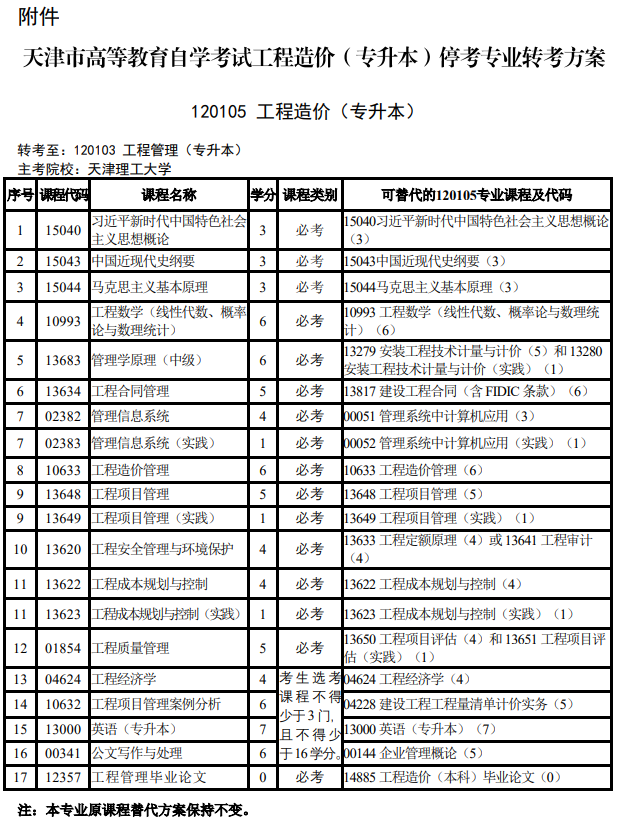 市考委關(guān)于天津市高等教育自學(xué)考試?？枷嚓P(guān)專(zhuān)業(yè)的通知