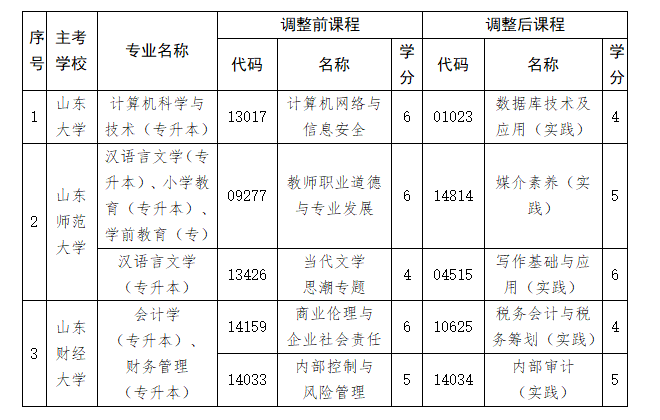 關(guān)于做好山東省2026年4月高等教育自學(xué)考試報(bào)名工作的通知