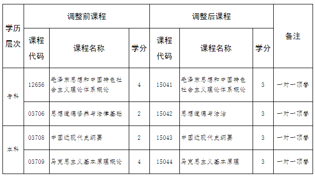河北省高等教育自學(xué)考試思想政治理論課調(diào)整的相關(guān)問(wèn)題解讀