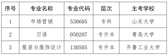 關(guān)于?？忌綎|省高等教育自學(xué)考試市場營銷（?？疲┑?個(gè)專業(yè)的通知