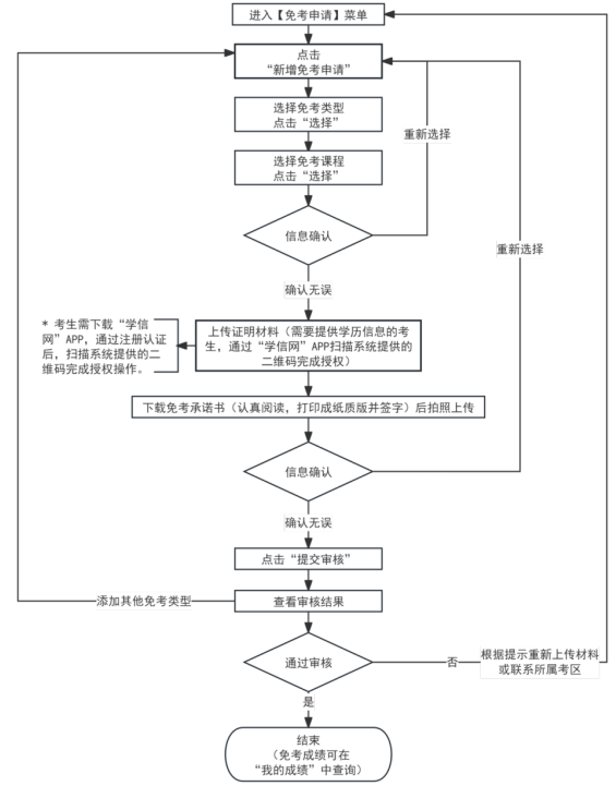 2025年上半年天津市高等教育自學(xué)考試課程免考申請通知