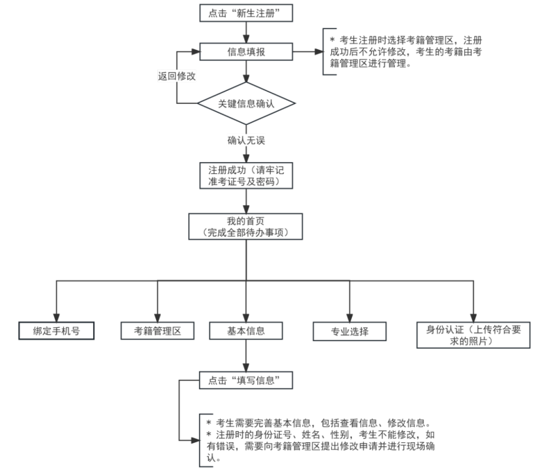 2025年上半年天津市高等教育自學(xué)考試課程免考申請通知