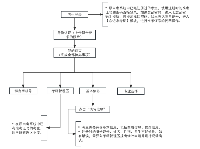 2025年上半年天津市高等教育自學(xué)考試課程免考申請通知