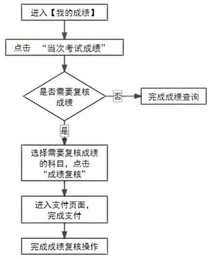 2025年上半年天津市高等教育自學考試成績將于5月21日發(fā)布