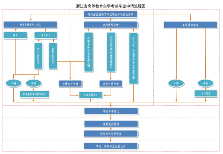 浙江省2025年上半年高等教育自學(xué)考試畢業(yè)申請辦理公告