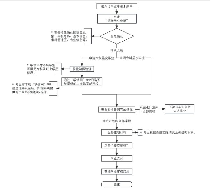 2025年上半年天津市高等教育自學(xué)考試畢業(yè)申請(qǐng)通知