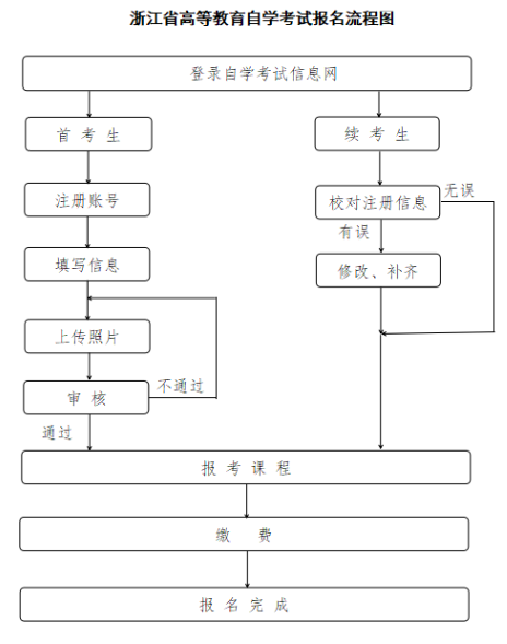 2025年10月浙江省自考報(bào)名入口已開通