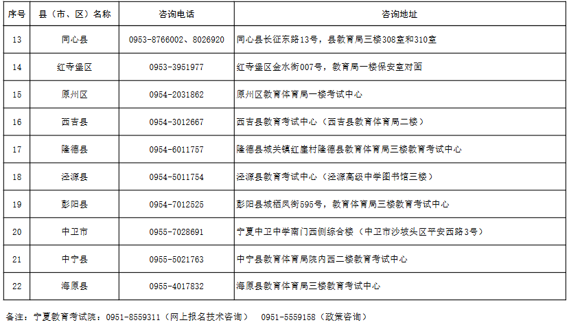 寧夏2025年成人高考報(bào)名各縣（市、區(qū)）咨詢電話及地址