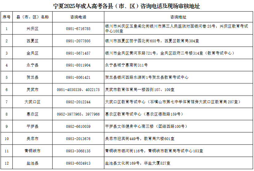寧夏2025年成人高考報(bào)名各縣（市、區(qū)）咨詢電話及地址