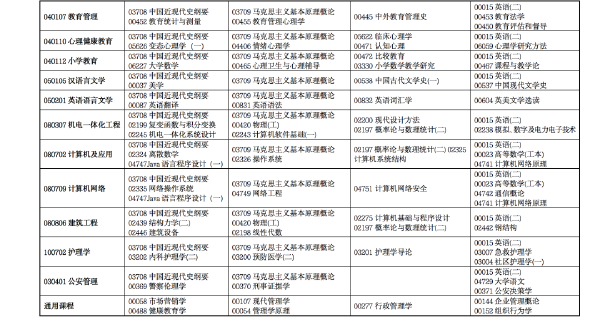 2022年4月甘肅省高等教育自學考試開考專業(yè)及課程考試時間安排-3 2022年4月甘肅省高等教育自學考試開考專業(yè)及課程考試時間安排-3