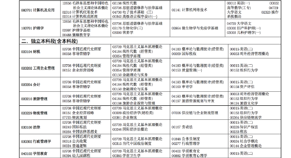2022年4月甘肅省高等教育自學考試開考專業(yè)及課程考試時間安排-2 2022年4月甘肅省高等教育自學考試開考專業(yè)及課程考試時間安排-2